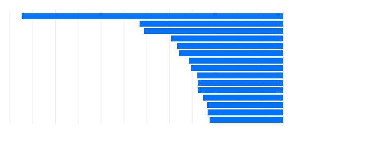 BLS breakdown of the US counties employees the most workers